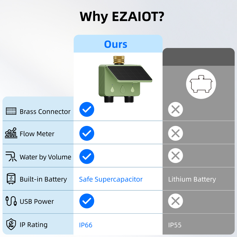 WiFi Water Timer 2 Zone Solar  - Smart Garden System review and price